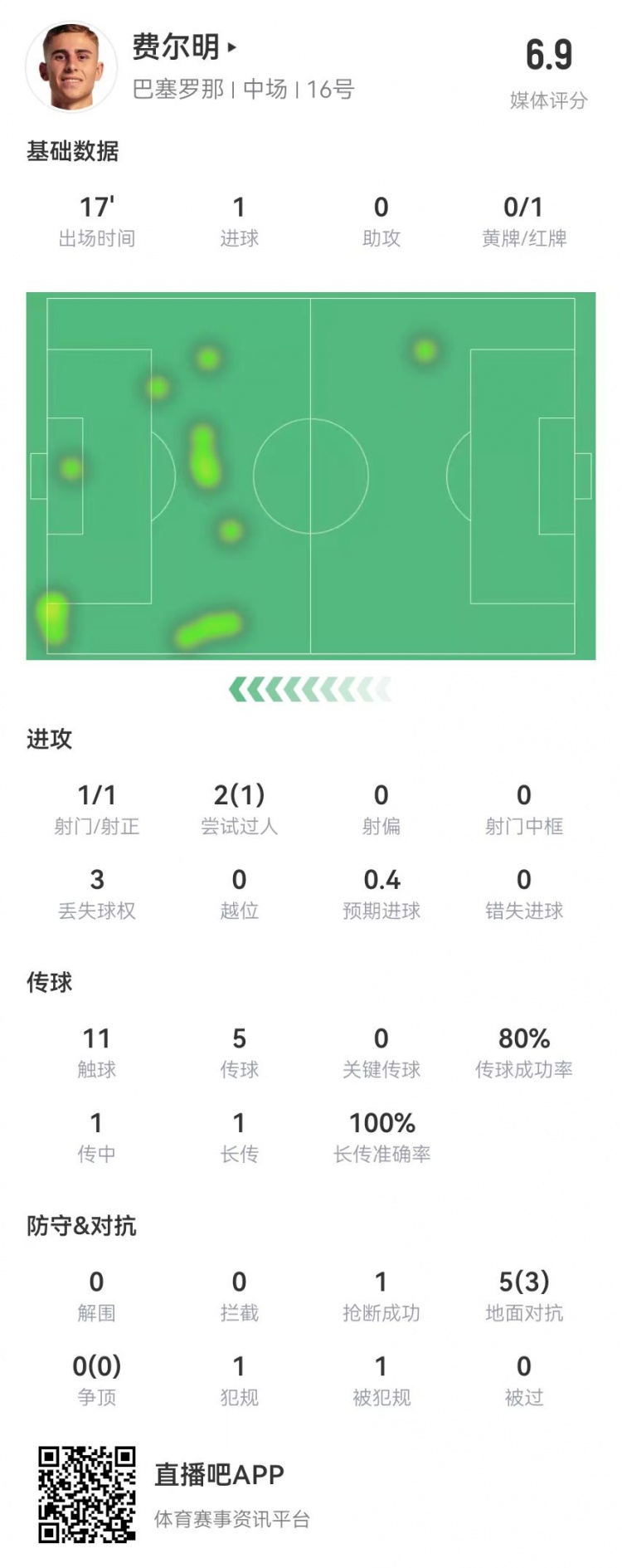  费尔明本场数据：替补17分钟1球+1红牌 5对抗3成功 获评6.9分